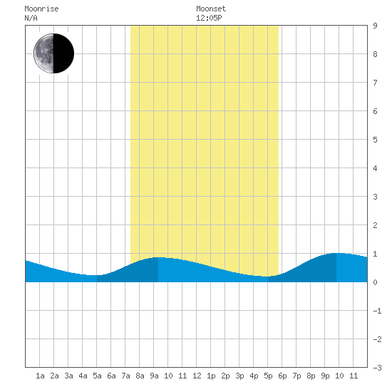 Homosassa Bay tide chart for Wednesday, January 3, 2024