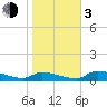 Homosassa Bay tide chart for Wednesday, January 3, 2024