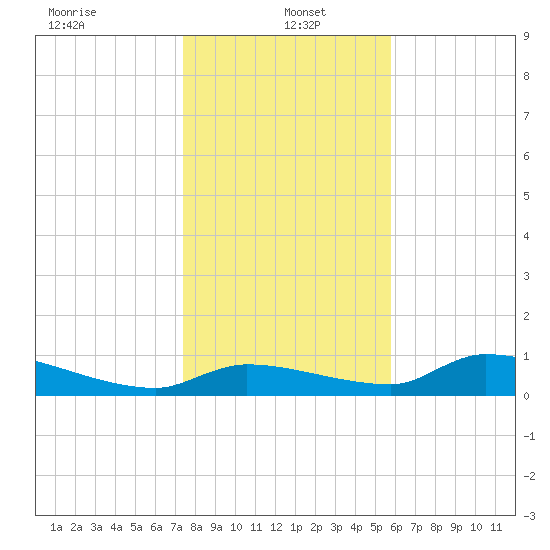 Homosassa Bay tide chart for Thursday, January 4, 2024