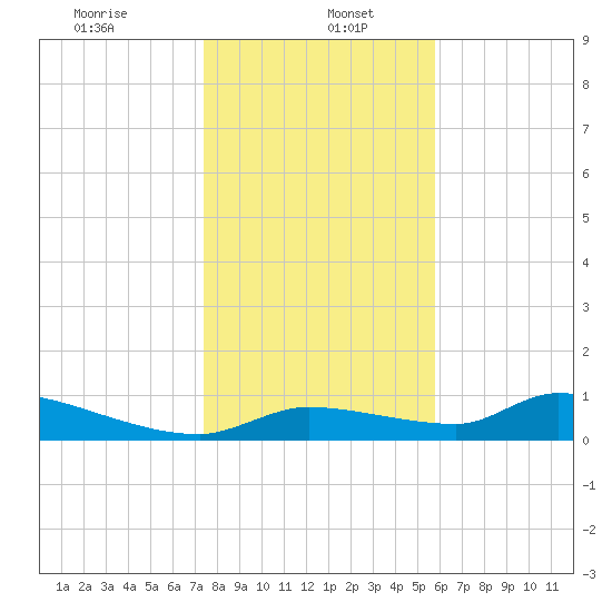 Homosassa Bay tide chart for Friday, January 5, 2024