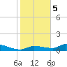 Homosassa Bay tide chart for Friday, January 5, 2024