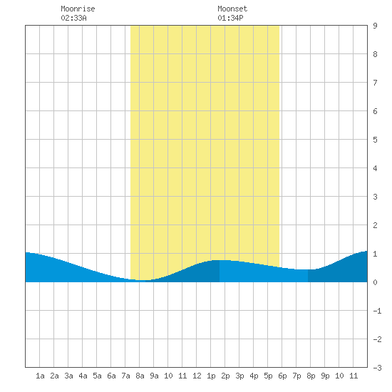 Homosassa Bay tide chart for Saturday, January 6, 2024