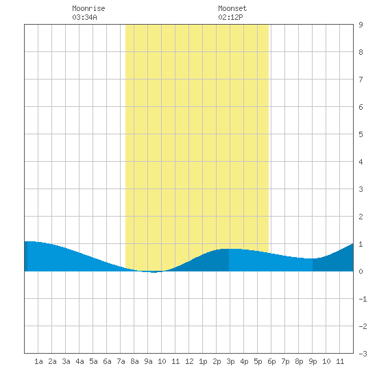 Homosassa Bay tide chart for Sunday, January 7, 2024