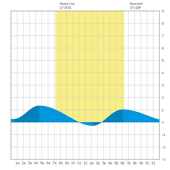 Homosassa Bay tide chart for Saturday, February 10, 2024