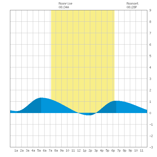 Homosassa Bay tide chart for Sunday, February 11, 2024