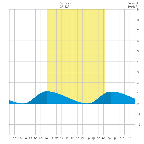 Homosassa Bay tide chart for Tuesday, February 13, 2024