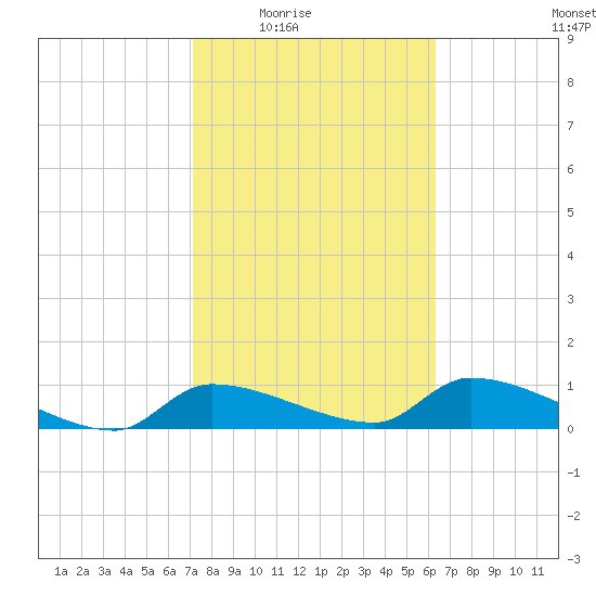 Homosassa Bay tide chart for Wednesday, February 14, 2024