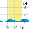 Homosassa Bay tide chart for Wednesday, February 14, 2024