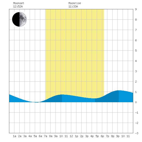 Homosassa Bay tide chart for Friday, February 16, 2024