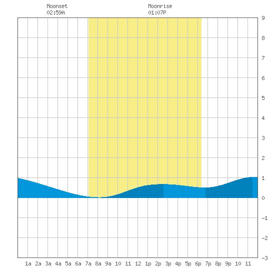 Homosassa Bay tide chart for Sunday, February 18, 2024