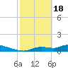 Homosassa Bay tide chart for Sunday, February 18, 2024