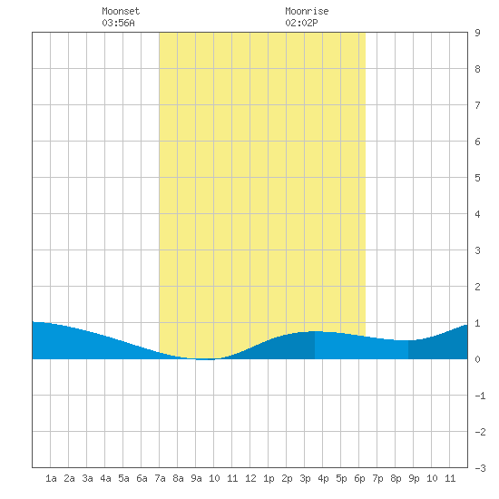 Homosassa Bay tide chart for Monday, February 19, 2024