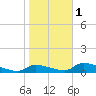 Homosassa Bay tide chart for Thursday, February 1, 2024