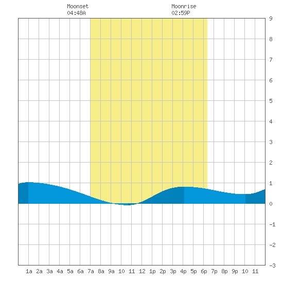 Homosassa Bay tide chart for Tuesday, February 20, 2024