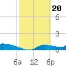 Homosassa Bay tide chart for Tuesday, February 20, 2024