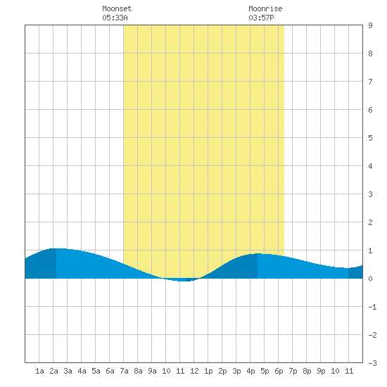 Homosassa Bay tide chart for Wednesday, February 21, 2024