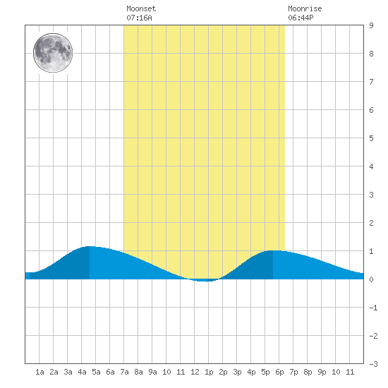 Homosassa Bay tide chart for Saturday, February 24, 2024