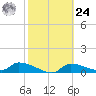 Homosassa Bay tide chart for Saturday, February 24, 2024