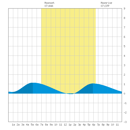Homosassa Bay tide chart for Sunday, February 25, 2024