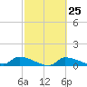 Homosassa Bay tide chart for Sunday, February 25, 2024