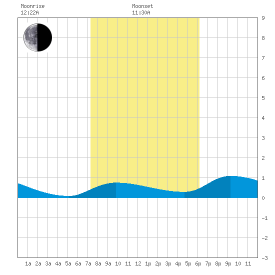 Homosassa Bay tide chart for Friday, February 2, 2024
