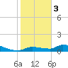 Homosassa Bay tide chart for Saturday, February 3, 2024