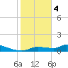 Homosassa Bay tide chart for Sunday, February 4, 2024