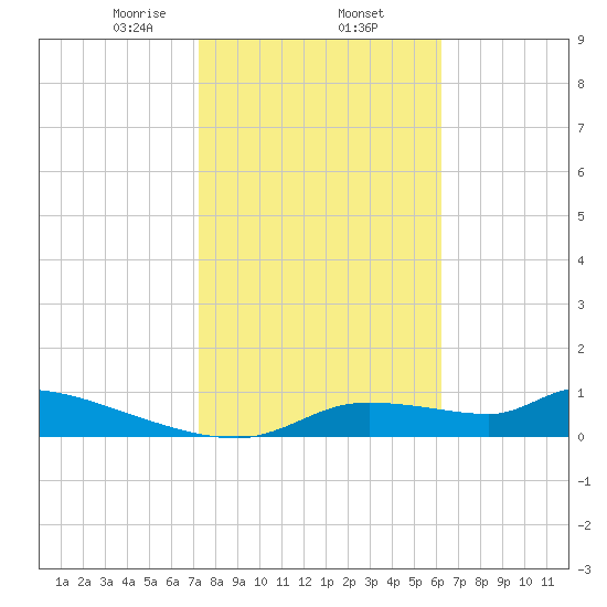 Homosassa Bay tide chart for Monday, February 5, 2024