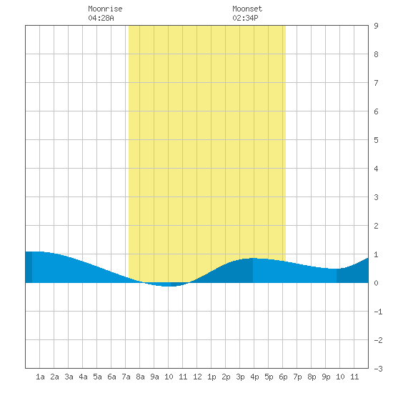Homosassa Bay tide chart for Tuesday, February 6, 2024