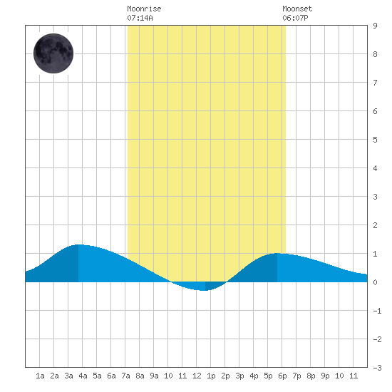 Homosassa Bay tide chart for Friday, February 9, 2024