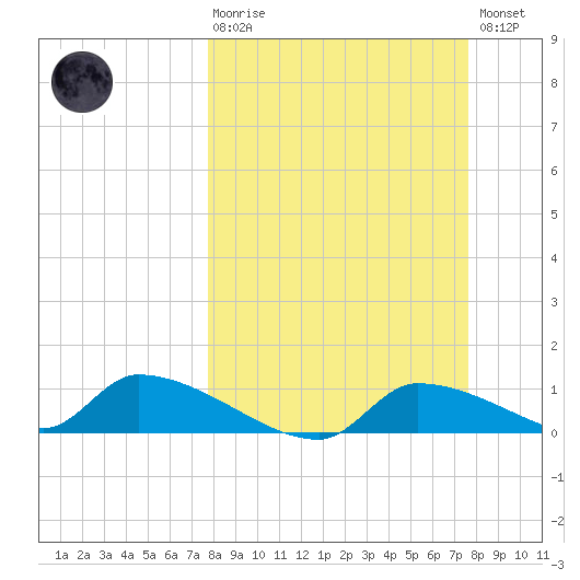 Homosassa Bay tide chart for Sunday, March 10, 2024