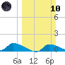 Homosassa Bay tide chart for Sunday, March 10, 2024