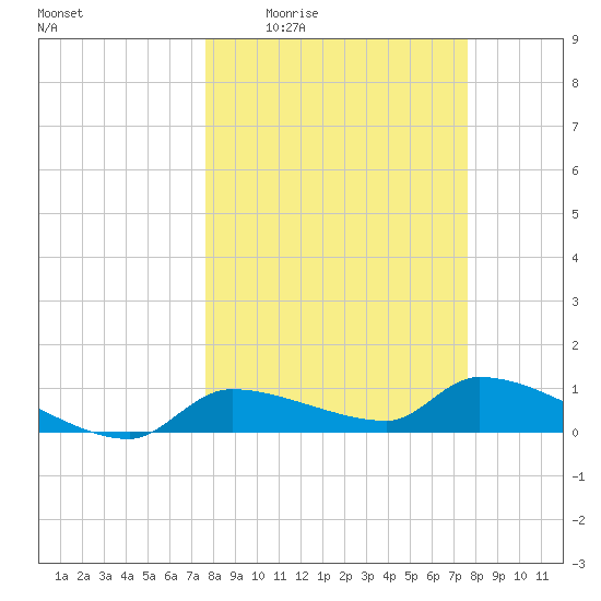 Homosassa Bay tide chart for Thursday, March 14, 2024