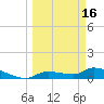 Homosassa Bay tide chart for Saturday, March 16, 2024