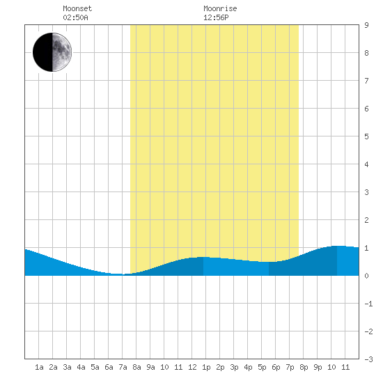 Homosassa Bay tide chart for Sunday, March 17, 2024