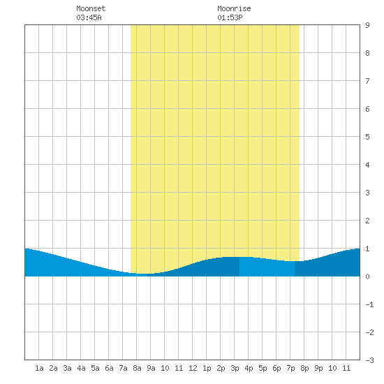 Homosassa Bay tide chart for Monday, March 18, 2024