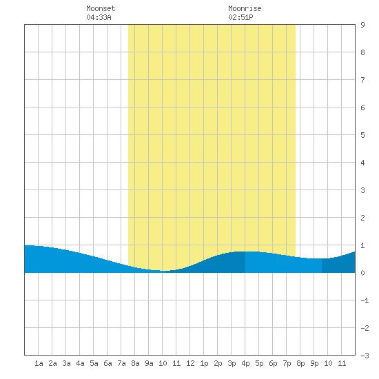 Homosassa Bay tide chart for Tuesday, March 19, 2024