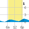 Homosassa Bay tide chart for Friday, March 1, 2024