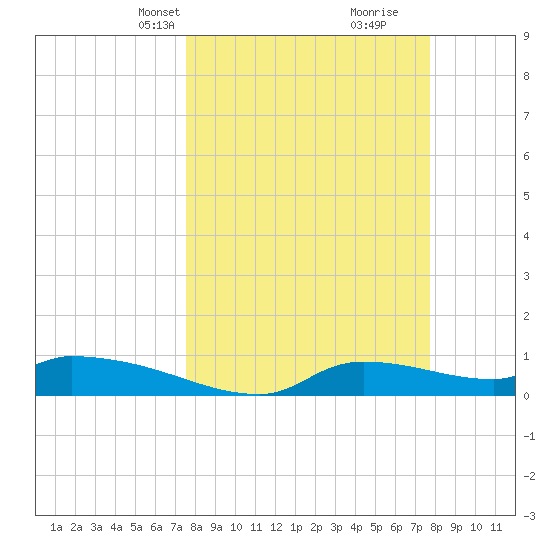 Homosassa Bay tide chart for Wednesday, March 20, 2024