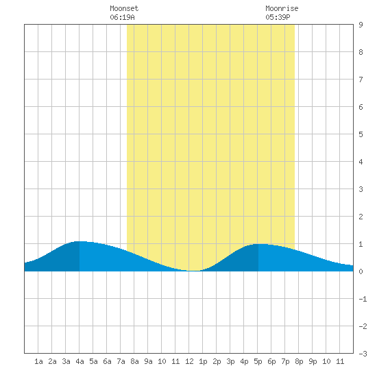 Homosassa Bay tide chart for Friday, March 22, 2024