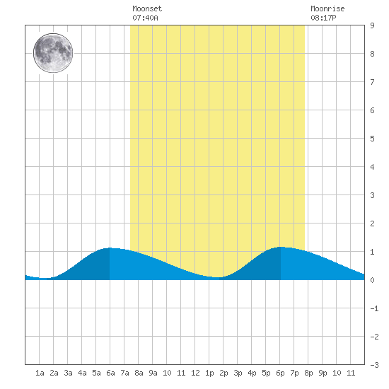 Homosassa Bay tide chart for Monday, March 25, 2024