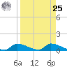 Homosassa Bay tide chart for Monday, March 25, 2024