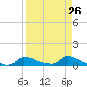 Homosassa Bay tide chart for Tuesday, March 26, 2024