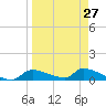 Homosassa Bay tide chart for Wednesday, March 27, 2024