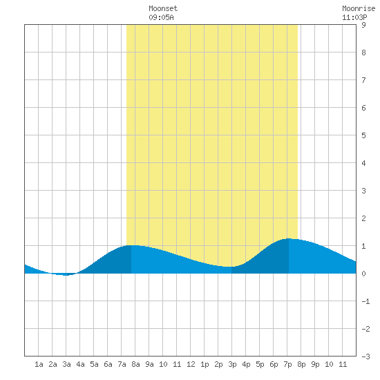 Homosassa Bay tide chart for Thursday, March 28, 2024