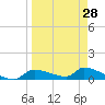 Homosassa Bay tide chart for Thursday, March 28, 2024