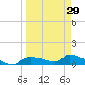 Homosassa Bay tide chart for Friday, March 29, 2024