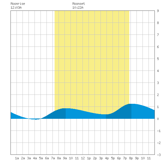 Homosassa Bay tide chart for Saturday, March 30, 2024