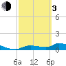 Homosassa Bay tide chart for Sunday, March 3, 2024