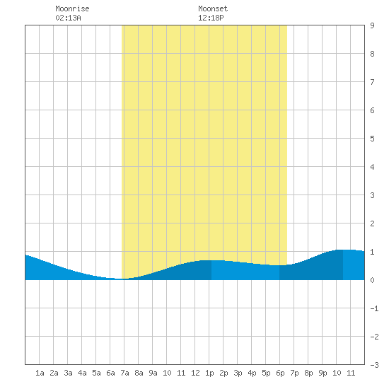 Homosassa Bay tide chart for Monday, March 4, 2024